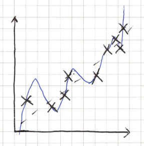 Excessive high complexity (i.e., VC dimension) may predict
   generalisation?