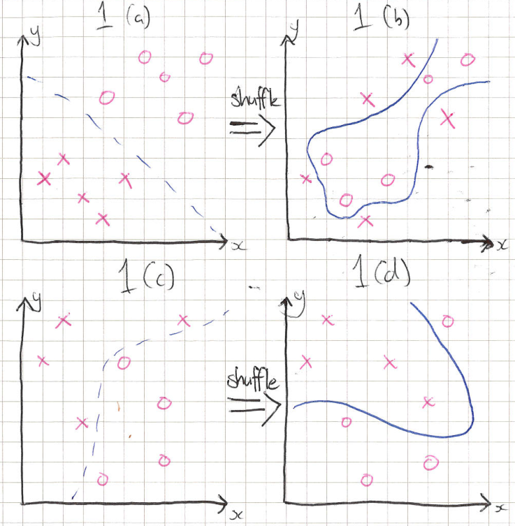 (a) Two clusters. (b) Two clusters after shuffling.
   (c) Randomly distributed labels. (d) Randomly distributed
   labels after shuffling.