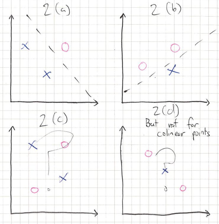 (a) and (b) We can see that we can shatter three points in two
   dimensions with a straight line. (c) We cannot necessarily shatter four
   points, so the VC dimension is 3. (d) VC dimension of 3 only applies to
   non-colinear points.