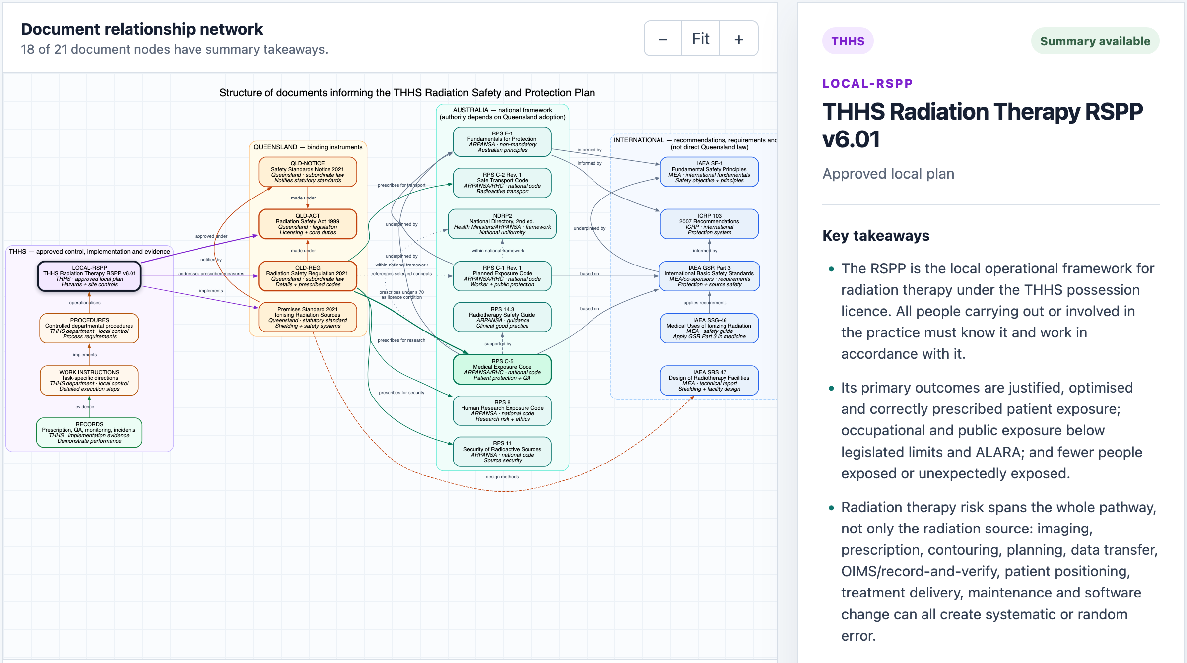Interactive document network showing relationships between the THHS RSPP and Queensland, Australian and international documents, with the RSPP summary selected.